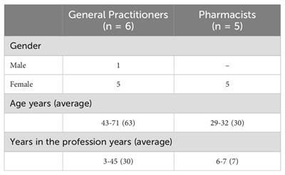 Practices, strategies, and challenges in antibiotic treatment and prevention of antimicrobial resistance from the perspectives of Romanian community pharmacists and general practitioners: a Goffman-inspired qualitative interview study